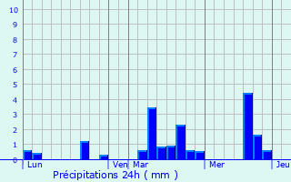 Graphique des précipitations prvues pour Saint-Gervais-des-Sablons