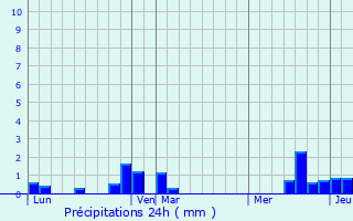 Graphique des précipitations prvues pour Vismes