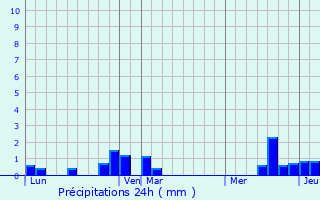 Graphique des précipitations prvues pour Tours-en-Vimeu