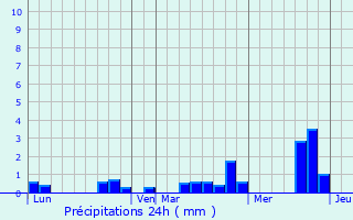 Graphique des précipitations prvues pour Les Menus