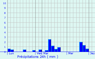 Graphique des précipitations prvues pour Martainville