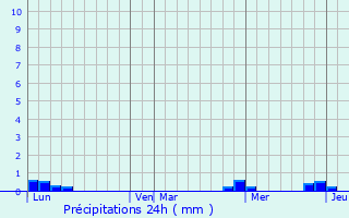 Graphique des précipitations prvues pour Garanou