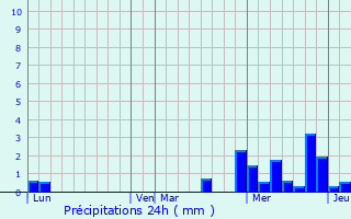 Graphique des précipitations prvues pour Maxville