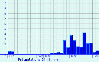 Graphique des précipitations prvues pour Bois-de-Champ