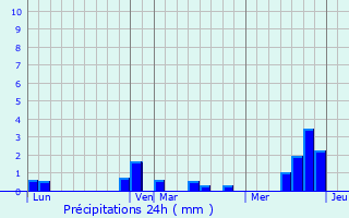 Graphique des précipitations prvues pour Omicourt