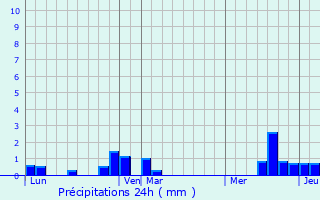 Graphique des précipitations prvues pour Framicourt