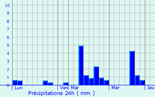 Graphique des précipitations prvues pour La Goulafrire