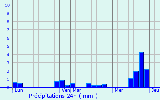 Graphique des précipitations prvues pour Andechy