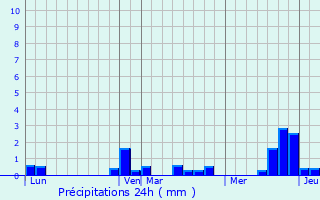 Graphique des précipitations prvues pour Eppeville