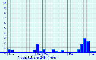 Graphique des précipitations prvues pour Villecourt