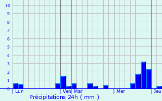 Graphique des précipitations prvues pour Nesle