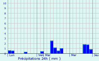 Graphique des précipitations prvues pour Saint-Simon