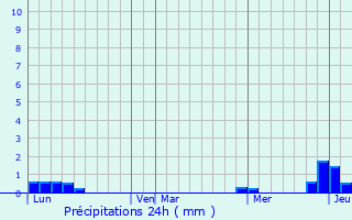 Graphique des précipitations prvues pour Miglos