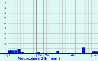 Graphique des précipitations prvues pour La Coucourde