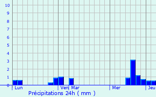 Graphique des précipitations prvues pour Saint-Lger-sur-Bresle