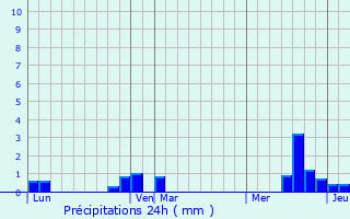 Graphique des précipitations prvues pour Neuville-Coppegueule