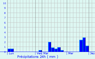 Graphique des précipitations prvues pour caquelon