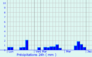 Graphique des précipitations prvues pour La Haute-Chapelle