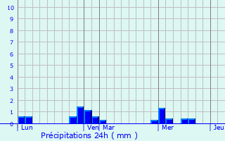 Graphique des précipitations prvues pour Rayssac