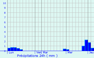 Graphique des précipitations prvues pour Illier-et-Laramade