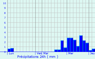Graphique des précipitations prvues pour Arrents-de-Corcieux