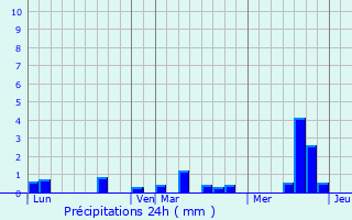 Graphique des précipitations prvues pour Le Tronquay