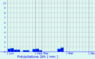 Graphique des précipitations prvues pour Barlest