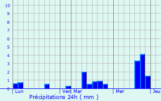 Graphique des précipitations prvues pour La Saussaye