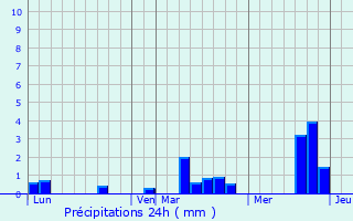 Graphique des précipitations prvues pour Le Thuit-Signol