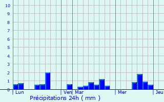 Graphique des précipitations prvues pour Saint-Brice