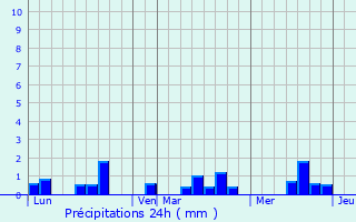 Graphique des précipitations prvues pour Lor