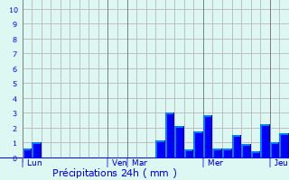 Graphique des précipitations prvues pour guilly-sous-Bois