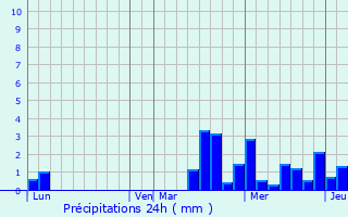 Graphique des précipitations prvues pour Maison-des-Champs