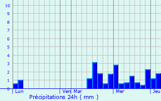 Graphique des précipitations prvues pour Ville-sur-Arce