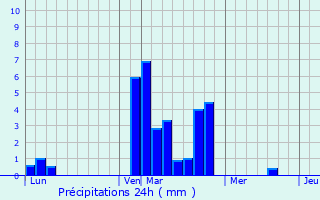 Graphique des précipitations prvues pour Brantigny