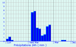 Graphique des précipitations prvues pour Uxegney
