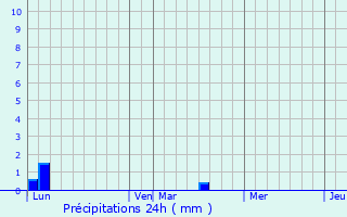 Graphique des précipitations prvues pour Roquefort-les-Pins