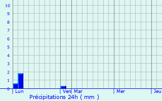 Graphique des précipitations prvues pour Bey-sur-Seille
