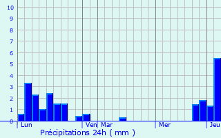 Graphique des précipitations prvues pour Kingswinford