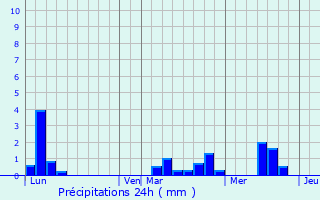 Graphique des précipitations prvues pour Rimou