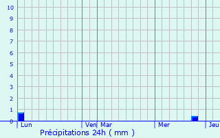 Graphique des précipitations prvues pour Saumane-de-Vaucluse