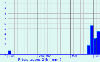 Graphique des précipitations prvues pour Lamanre