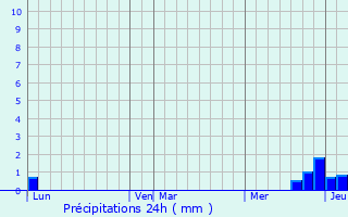 Graphique des précipitations prvues pour Olmet