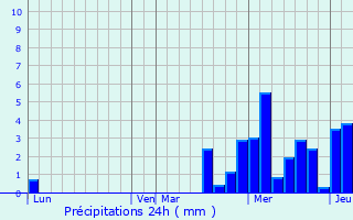 Graphique des précipitations prvues pour Les Thons
