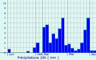 Graphique des précipitations prvues pour Charpey