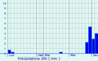 Graphique des précipitations prvues pour Prats-de-Mollo-la-Preste
