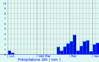 Graphique des précipitations prvues pour Thuillires