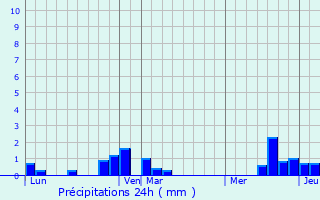 Graphique des précipitations prvues pour pagne-pagnette