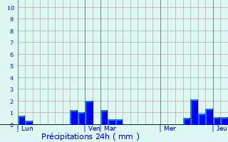 Graphique des précipitations prvues pour Cramont