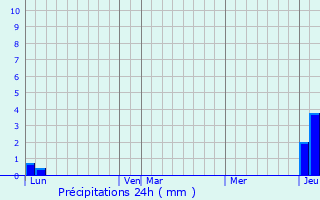 Graphique des précipitations prvues pour La Guiche